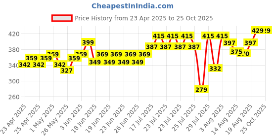 ajio.com urban buccachi Men Regular Fit Shirt urban buccachi Price History Graph from 23 Apr 2025 to 24 Oct 2025