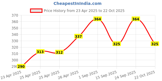 ajio.com leriya fashion Men Regular Fit Shirt leriya fashion Price History Graph from 23 Apr 2025 to 22 Oct 2025