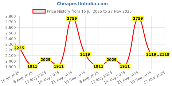 ajio.com rare rabbit Men Regular Fit Shirt rare rabbit Price History Graph from 16 Jul 2025 to 27 Nov 2025