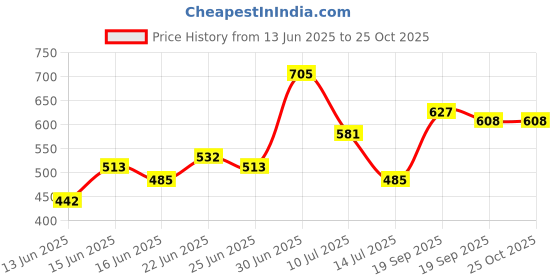 ajio.com campus sutra Men Regular Fit Shirt campus sutra Price History Graph from 13 Jun 2025 to 25 Oct 2025