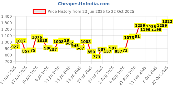 ajio.com u.s. polo assn. Men Regular Fit Shirt u.s. polo assn. Price History Graph from 23 Jun 2025 to 22 Oct 2025