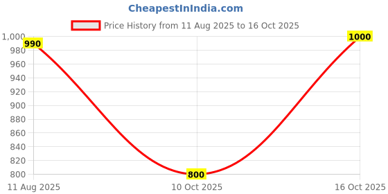 ajio.com u.s. polo assn. Men Regular Fit Shirt u.s. polo assn. Price History Graph from 11 Aug 2025 to 16 Oct 2025