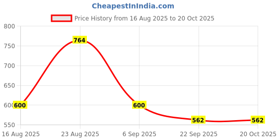 ajio.com john players Men Regular Fit Shirt john players Price History Graph from 16 Aug 2025 to 19 Oct 2025