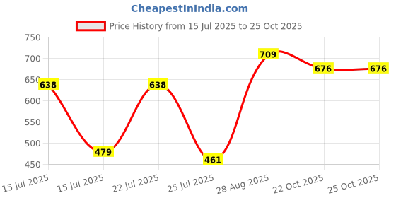 ajio.com vastrado Men Regular Fit Shirt vastrado Price History Graph from 15 Jul 2025 to 24 Oct 2025