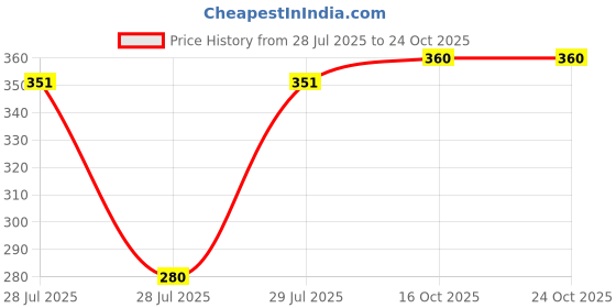 ajio.com buda jeans co Men Regular Fit Shirt buda jeans co Price History Graph from 28 Jul 2025 to 23 Oct 2025