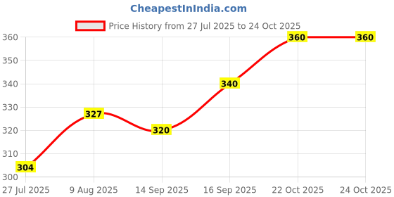 ajio.com buda jeans co Men Regular Fit Shirt buda jeans co Price History Graph from 27 Jul 2025 to 22 Oct 2025