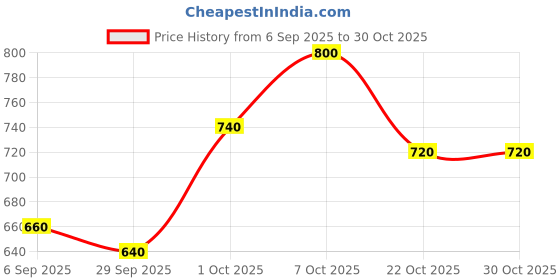 ajio.com urbanice Men Regular Fit Shirt urbanice Price History Graph from 6 Sep 2025 to 30 Oct 2025