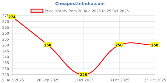 ajio.com fashion world Men Regular Fit Shirt fashion world Price History Graph from 28 Aug 2025 to 25 Oct 2025