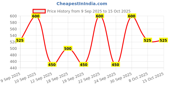ajio.com neonomad Men Regular Fit Shirt neonomad Price History Graph from 9 Sep 2025 to 14 Oct 2025