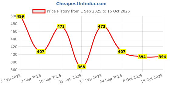 ajio.com buda jeans co Men Regular Fit Shirt buda jeans co Price History Graph from 1 Sep 2025 to 15 Oct 2025
