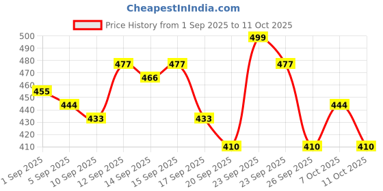 ajio.com neonomad Men Regular Fit Shirt neonomad Price History Graph from 1 Sep 2025 to 11 Oct 2025