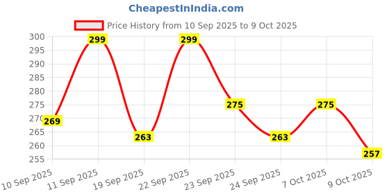 ajio.com neonomad Men Regular Fit Shirt neonomad Price History Graph from 10 Sep 2025 to 9 Oct 2025