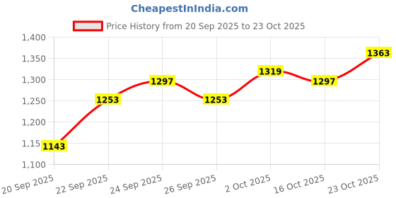 ajio.com u.s. polo assn. Men Regular Fit Shirt u.s. polo assn. Price History Graph from 20 Sep 2025 to 23 Oct 2025