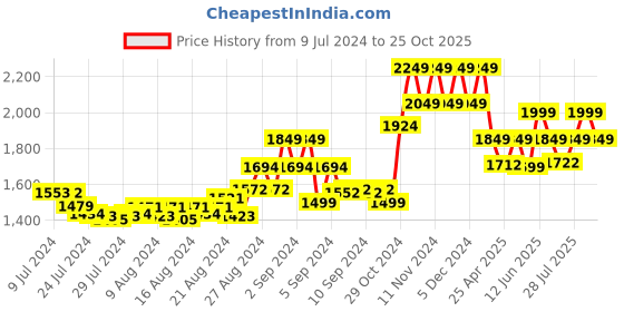 ajio.com bellababebysk Men Regular Fit Shirt & Pyjama Sets bellababebysk Price History Graph from 9 Jul 2024 to 25 Oct 2025