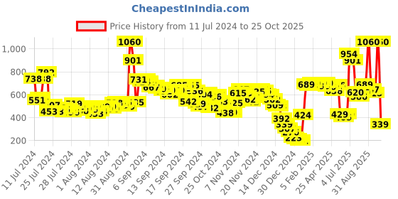 ajio.com fort collins Men Regular Fit Shirt Kurta fort collins Price History Graph from 11 Jul 2024 to 25 Oct 2025