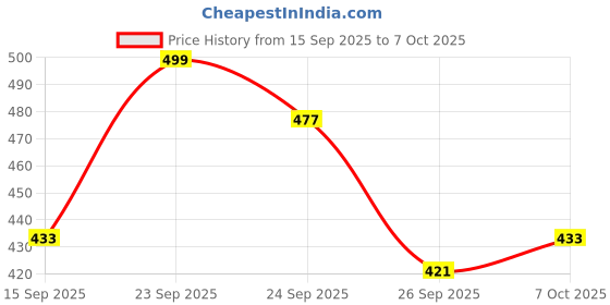 ajio.com neonomad Men Regular Fit Shirt with Button-Down Collar neonomad Price History Graph from 15 Sep 2025 to 7 Oct 2025
