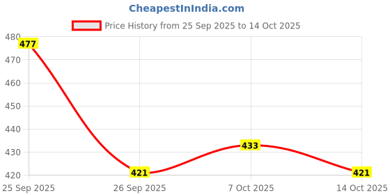 ajio.com neonomad Men Regular Fit Shirt with Button-Down Collar neonomad Price History Graph from 25 Sep 2025 to 14 Oct 2025