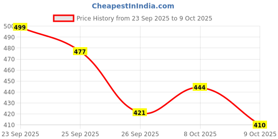 ajio.com neonomad Men Regular Fit Shirt with Button-Down Collar neonomad Price History Graph from 23 Sep 2025 to 9 Oct 2025