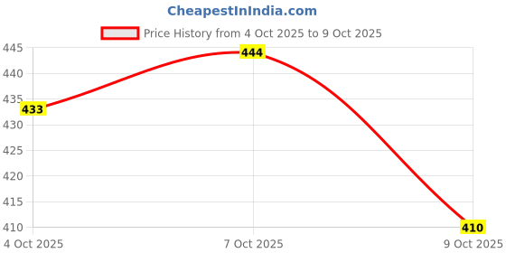 ajio.com neonomad Men Regular Fit Shirt with Button-Down Collar neonomad Price History Graph from 4 Oct 2025 to 9 Oct 2025