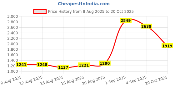 ajio.com thinc Men Regular Fit Shirt with Cuffed Sleeves thinc Price History Graph from 8 Aug 2025 to 20 Oct 2025