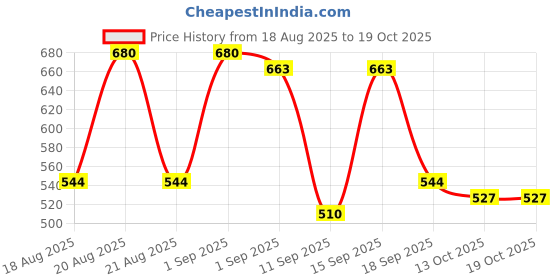 ajio.com buda jeans co Men Regular Fit Shirt with Curved Hem buda jeans co Price History Graph from 18 Aug 2025 to 17 Oct 2025