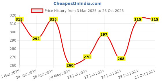ajio.com dimpy garments Men Regular Fit Shirt with Curved Hemline dimpy garments Price History Graph from 3 Mar 2025 to 23 Oct 2025