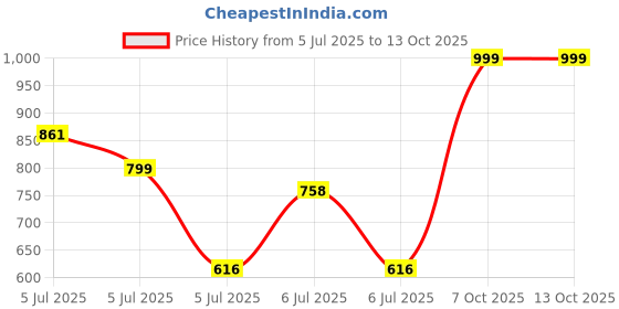 ajio.com mischief monkey Men Regular Fit Shirt with Flap Pockets mischief monkey Price History Graph from 5 Jul 2025 to 13 Oct 2025