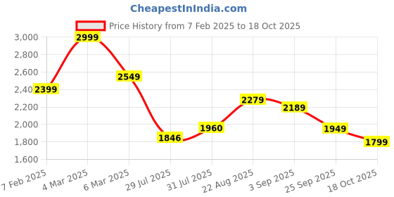 ajio.com u.s. polo assn. Men Regular Fit Shirt with Full Sleeves u.s. polo assn. Price History Graph from 7 Feb 2025 to 18 Oct 2025