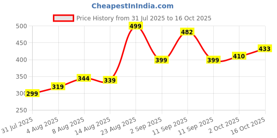ajio.com alpha tribe Men Regular Fit Shirt with Full Sleeves alpha tribe Price History Graph from 31 Jul 2025 to 15 Oct 2025