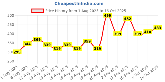 ajio.com alpha tribe Men Regular Fit Shirt with Full Sleeves alpha tribe Price History Graph from 1 Aug 2025 to 8 Oct 2025
