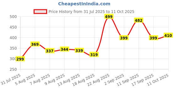 ajio.com alpha tribe Men Regular Fit Shirt with Full Sleeves alpha tribe Price History Graph from 31 Jul 2025 to 11 Oct 2025