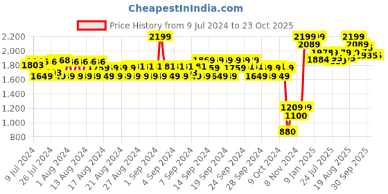 ajio.com u.s. polo assn. Men Regular Fit Shirt with Logo Print u.s. polo assn. Price History Graph from 9 Jul 2024 to 23 Oct 2025