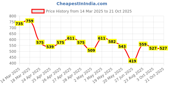 ajio.com fame forever by lifestyle Men Regular Fit Shirt with Mandarin Collar fame forever by lifestyle Price History Graph from 14 Mar 2025 to 20 Oct 2025