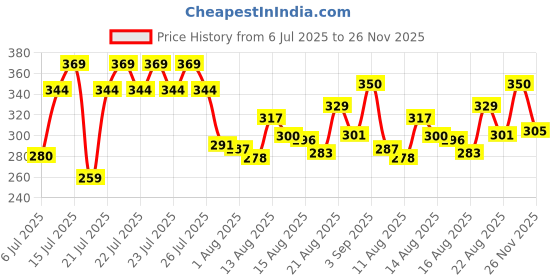 ajio.com neonomad Men Regular Fit Shirt with Mandarin Collar neonomad Price History Graph from 6 Jul 2025 to 26 Nov 2025