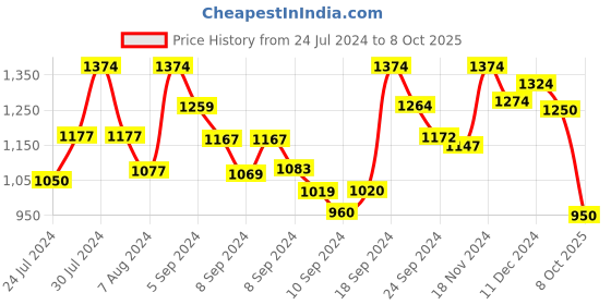 ajio.com colorplus Men Regular Fit Shirt with Patch Pocket colorplus Price History Graph from 24 Jul 2024 to 8 Oct 2025