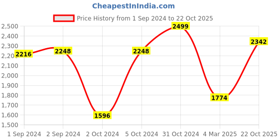 ajio.com lee cooper Men Regular Fit Shirt with Patch Pocket lee cooper Price History Graph from 1 Sep 2024 to 22 Oct 2025