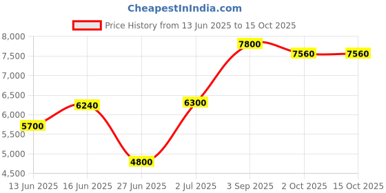 ajio.com brooks brothers Men Regular Fit Shirt with Patch Pocket brooks brothers Price History Graph from 13 Jun 2025 to 15 Oct 2025