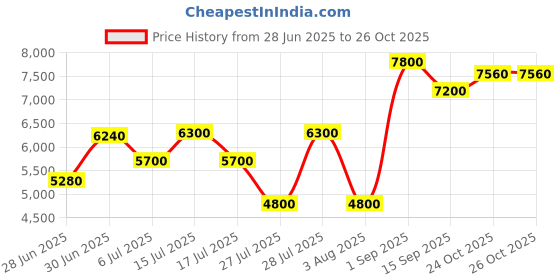 ajio.com brooks brothers Men Regular Fit Shirt with Patch Pocket brooks brothers Price History Graph from 28 Jun 2025 to 26 Oct 2025