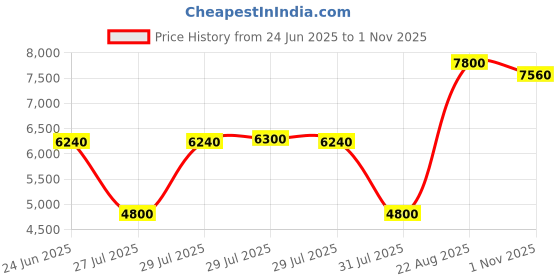 ajio.com brooks brothers Men Regular Fit Shirt with Patch Pocket brooks brothers Price History Graph from 24 Jun 2025 to 1 Nov 2025