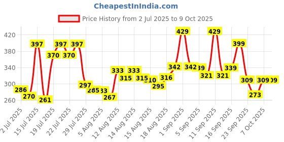 ajio.com neonomad Men Regular Fit Shirt with Patch Pocket neonomad Price History Graph from 2 Jul 2025 to 9 Oct 2025