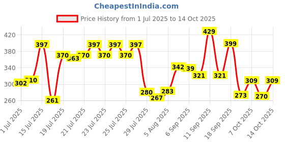 ajio.com neonomad Men Regular Fit Shirt with Patch Pocket neonomad Price History Graph from 1 Jul 2025 to 14 Oct 2025