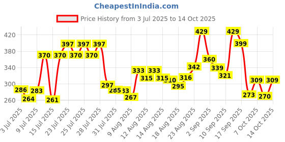 ajio.com neonomad Men Regular Fit Shirt with Patch Pocket neonomad Price History Graph from 3 Jul 2025 to 14 Oct 2025