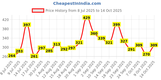 ajio.com neonomad Men Regular Fit Shirt with Patch Pocket neonomad Price History Graph from 8 Jul 2025 to 14 Oct 2025