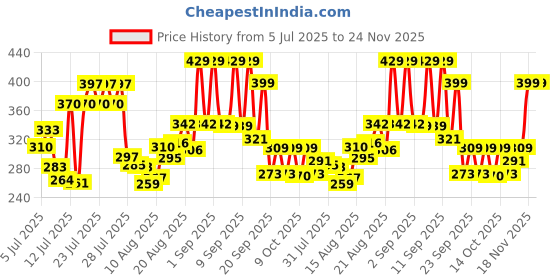 ajio.com neonomad Men Regular Fit Shirt with Patch Pocket neonomad Price History Graph from 5 Jul 2025 to 23 Nov 2025