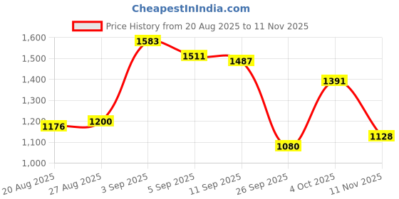 ajio.com levi's Men Regular Fit Shirt with Patch Pocket levi's Price History Graph from 20 Aug 2025 to 11 Nov 2025