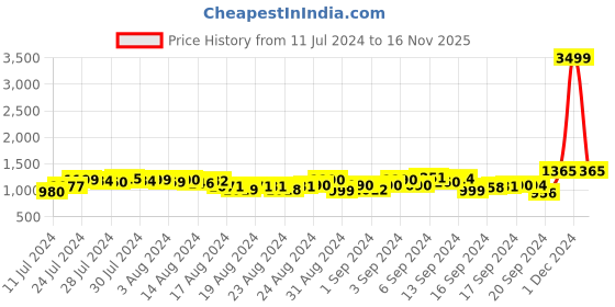 ajio.com the formal club Men Regular Fit Shirt with Short Sleeves the formal club Price History Graph from 11 Jul 2024 to 16 Nov 2025