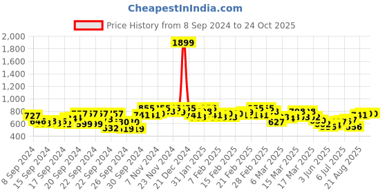 ajio.com campus sutra Men Regular Fit Shirt with Spread Collar campus sutra Price History Graph from 8 Sep 2024 to 23 Oct 2025