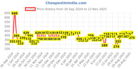 ajio.com urban buccachi Men Regular Fit Shirt with Spread Collar urban buccachi Price History Graph from 26 Sep 2024 to 13 Nov 2025
