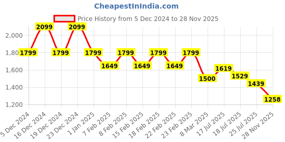 ajio.com gas Men Regular Fit Shirt with Spread Collar gas Price History Graph from 5 Dec 2024 to 28 Nov 2025