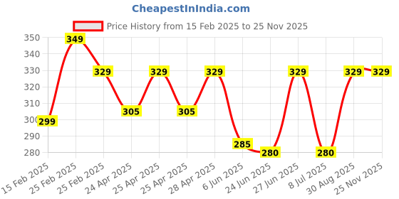 ajio.com belpatra Men Regular Fit Shirt with Spread Collar belpatra Price History Graph from 15 Feb 2025 to 25 Nov 2025